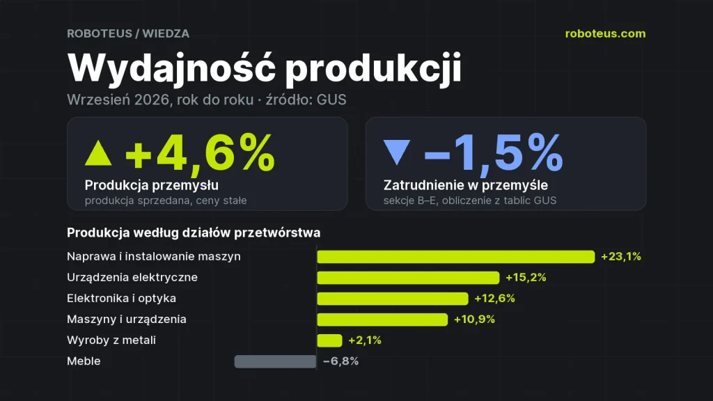 Wydajność produkcji we wrześniu 2026: produkcja przemysłu +4,6% r/r, zatrudnienie w przemyśle −1,5% r/r, wzrost produkcji według działów przetwórstwa (dane GUS)
